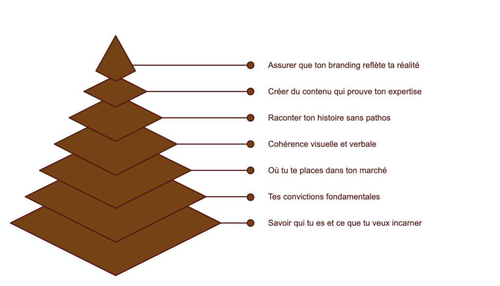 Framework personal branding : comment construire une image de marque personnelle forte et une identité professionnelle mémorable